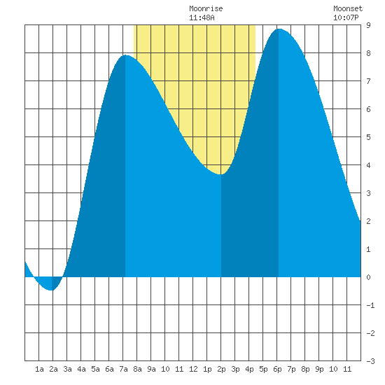 Stella tide chart for Sunday, December 17, 2023