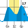 Stella tide chart for Sunday, December 17, 2023