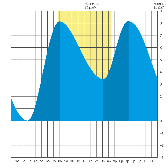 Stella tide chart for Monday, December 18, 2023