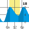 Stella tide chart for Monday, December 18, 2023