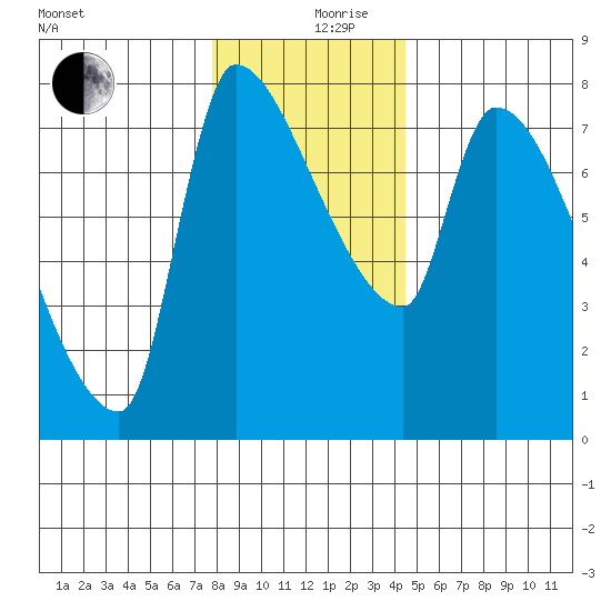 Stella tide chart for Tuesday, December 19, 2023