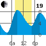 Stella tide chart for Tuesday, December 19, 2023