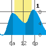 Stella tide chart for Friday, December 1, 2023
