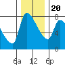 Stella tide chart for Wednesday, December 20, 2023