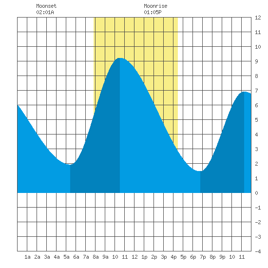 Stella tide chart for Thursday, December 21, 2023