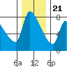 Stella tide chart for Thursday, December 21, 2023