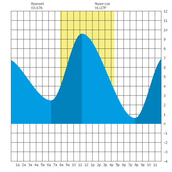 Stella tide chart for Friday, December 22, 2023