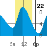 Stella tide chart for Friday, December 22, 2023