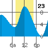 Stella tide chart for Saturday, December 23, 2023