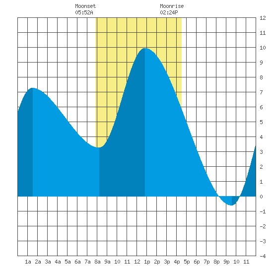 Stella tide chart for Sunday, December 24, 2023