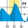 Stella tide chart for Sunday, December 24, 2023