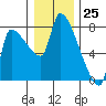 Stella tide chart for Monday, December 25, 2023