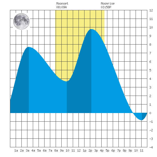 Stella tide chart for Tuesday, December 26, 2023