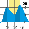 Stella tide chart for Friday, December 29, 2023