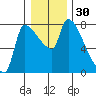 Stella tide chart for Saturday, December 30, 2023