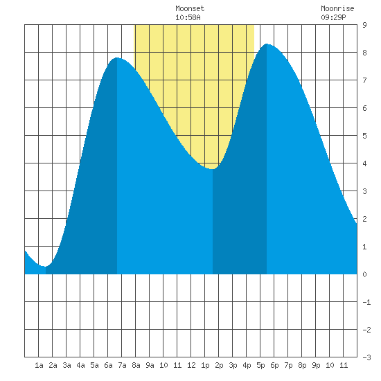 Stella tide chart for Sunday, December 31, 2023