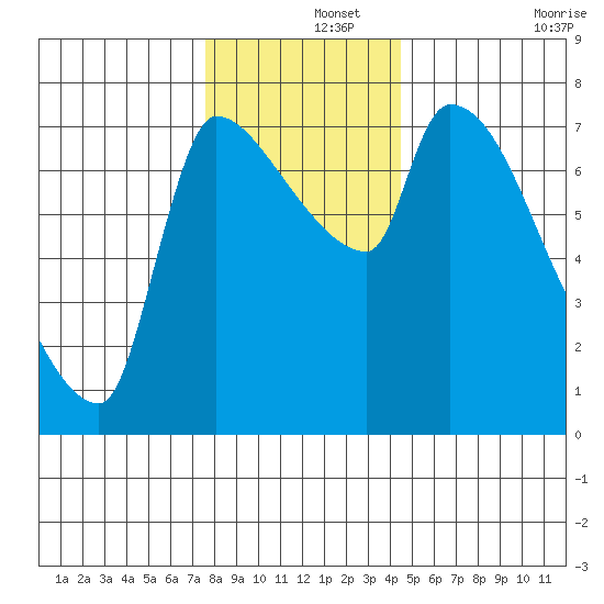 Stella tide chart for Sunday, December 3, 2023