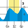 Stella tide chart for Sunday, December 3, 2023