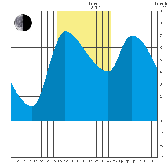 Stella tide chart for Monday, December 4, 2023