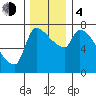 Stella tide chart for Monday, December 4, 2023