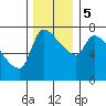 Stella tide chart for Tuesday, December 5, 2023