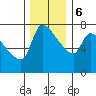 Stella tide chart for Wednesday, December 6, 2023