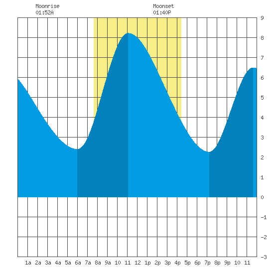 Stella tide chart for Thursday, December 7, 2023