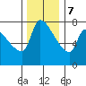Stella tide chart for Thursday, December 7, 2023