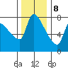 Stella tide chart for Friday, December 8, 2023