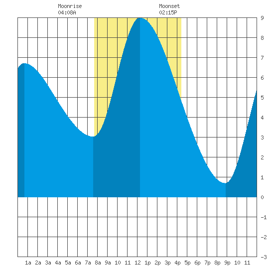 Stella tide chart for Saturday, December 9, 2023