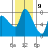 Stella tide chart for Saturday, December 9, 2023