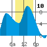 Stella tide chart for Wednesday, January 10, 2024