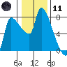 Stella tide chart for Thursday, January 11, 2024