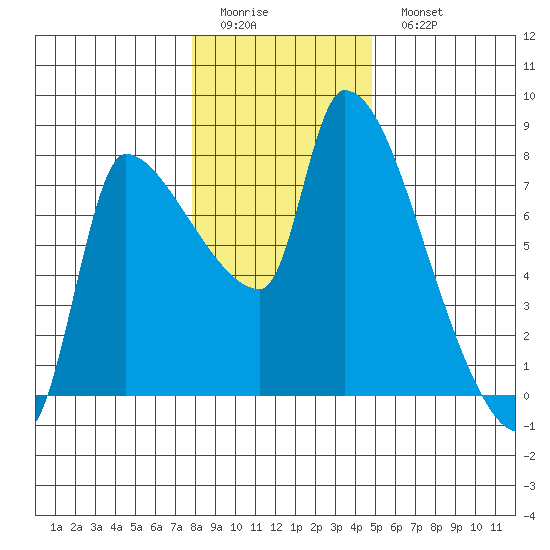 Stella tide chart for Friday, January 12, 2024