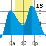 Stella tide chart for Saturday, January 13, 2024