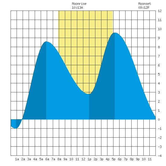 Stella tide chart for Sunday, January 14, 2024