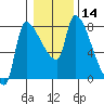 Stella tide chart for Sunday, January 14, 2024
