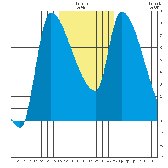 Stella tide chart for Monday, January 15, 2024