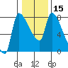 Stella tide chart for Monday, January 15, 2024