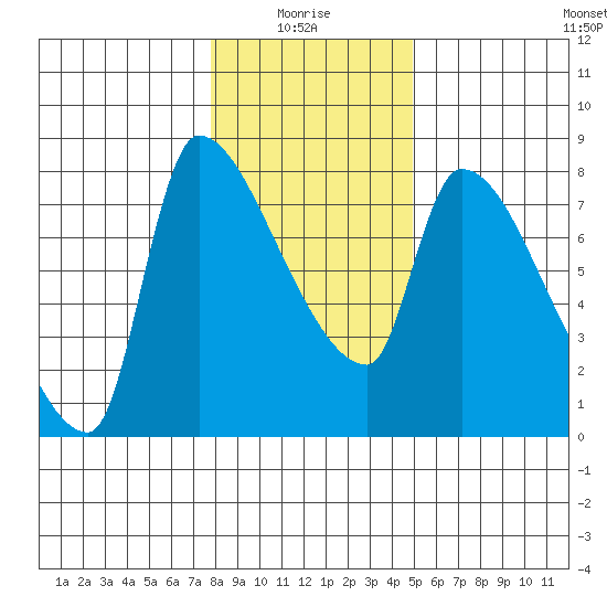 Stella tide chart for Tuesday, January 16, 2024