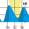 Stella tide chart for Tuesday, January 16, 2024