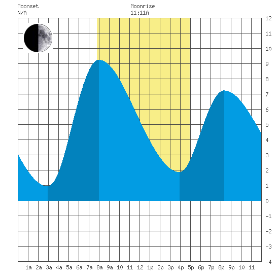 Stella tide chart for Wednesday, January 17, 2024