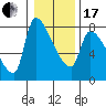 Stella tide chart for Wednesday, January 17, 2024