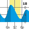 Stella tide chart for Thursday, January 18, 2024