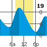 Stella tide chart for Friday, January 19, 2024