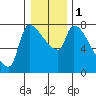 Stella tide chart for Monday, January 1, 2024