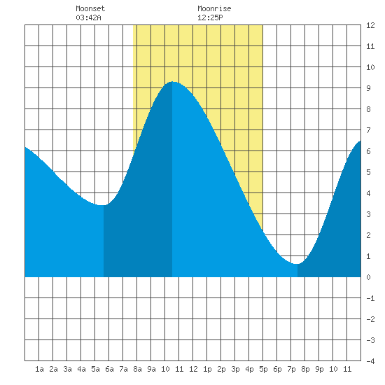 Stella tide chart for Saturday, January 20, 2024