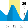 Stella tide chart for Saturday, January 20, 2024