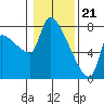 Stella tide chart for Sunday, January 21, 2024