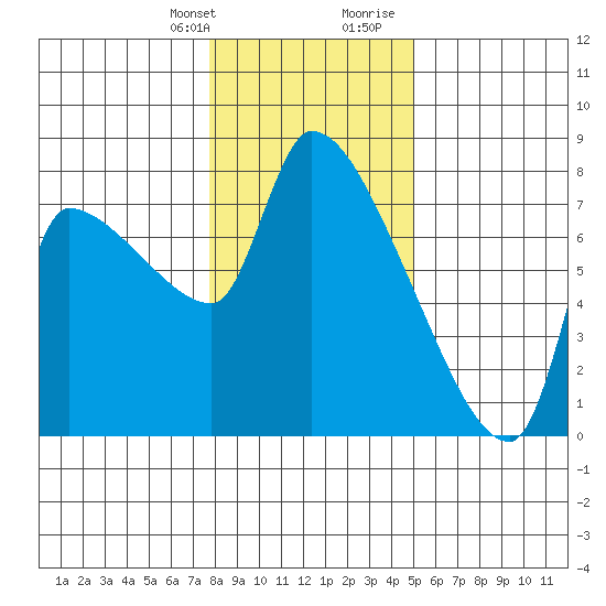 Stella tide chart for Monday, January 22, 2024